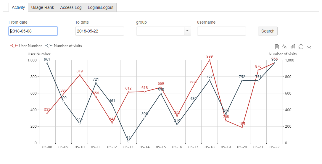 Gears Usage Statistics