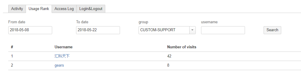 Gears Usage Statistics