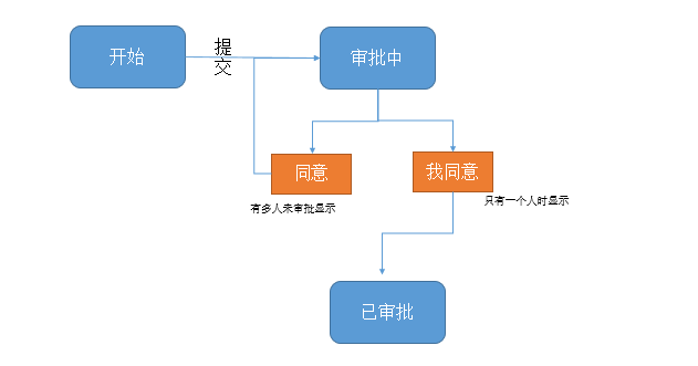 并联审批流程